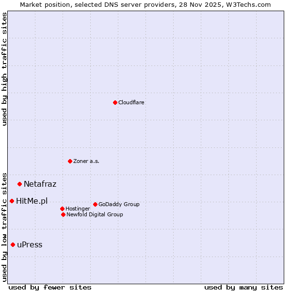 Market position of Netafraz vs. uPress vs. HitMe.pl