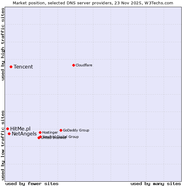 Market position of Tencent vs. NetAngels vs. HitMe.pl