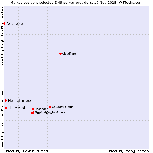 Market position of HitMe.pl vs. Net Chinese vs. NetEase