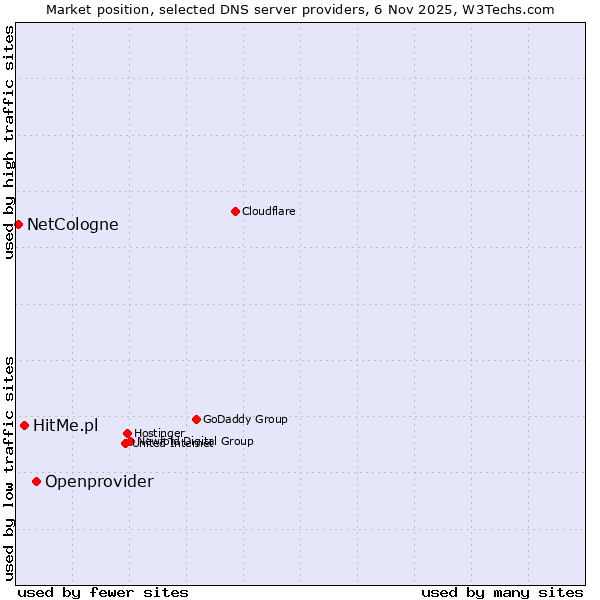 Market position of Openprovider vs. HitMe.pl vs. NetCologne