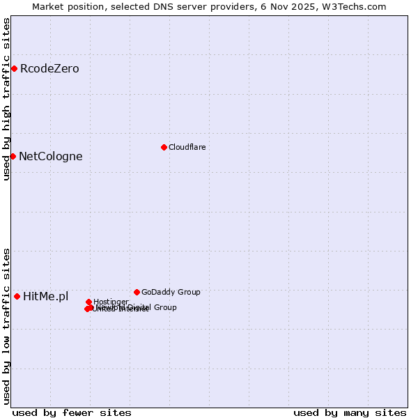Market position of HitMe.pl vs. RcodeZero vs. NetCologne