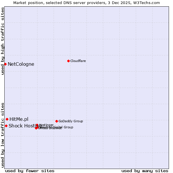 Market position of HitMe.pl vs. Shock Hosting vs. NetCologne