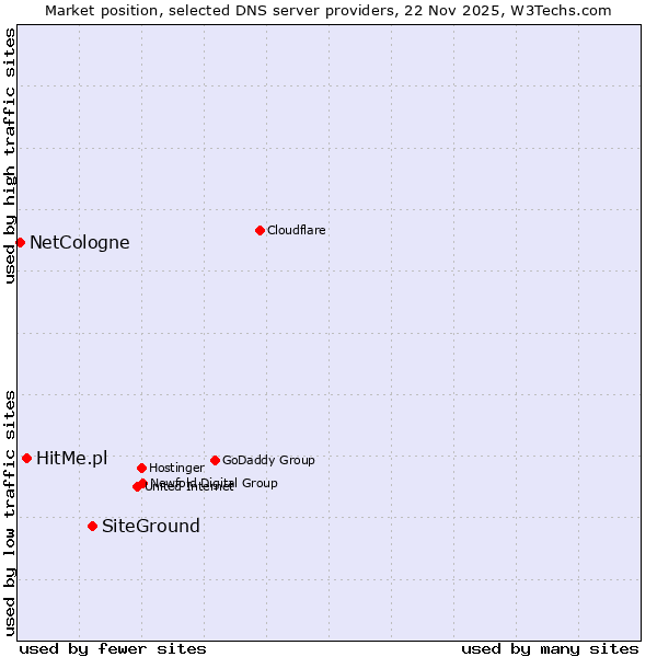 Market position of SiteGround vs. HitMe.pl vs. NetCologne