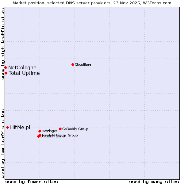 Market position of HitMe.pl vs. Total Uptime vs. NetCologne