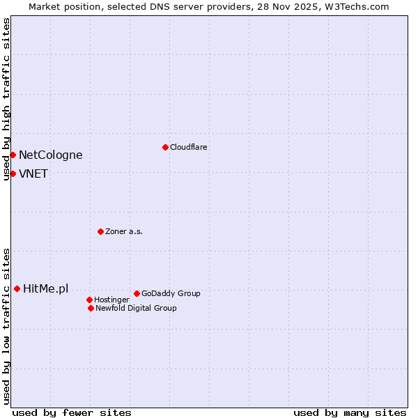Market position of HitMe.pl vs. NetCologne vs. VNET