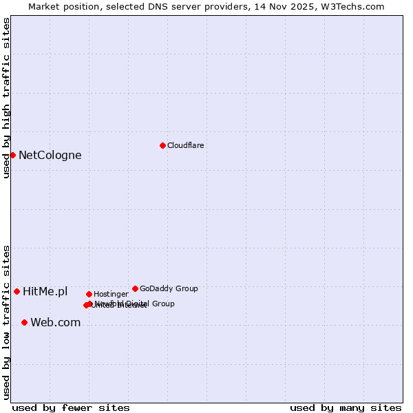 Market position of Web.com vs. HitMe.pl vs. NetCologne