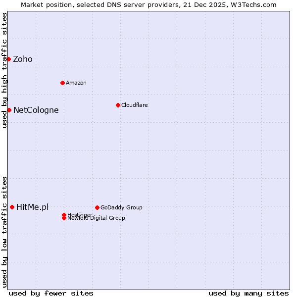 Market position of HitMe.pl vs. NetCologne vs. Zoho