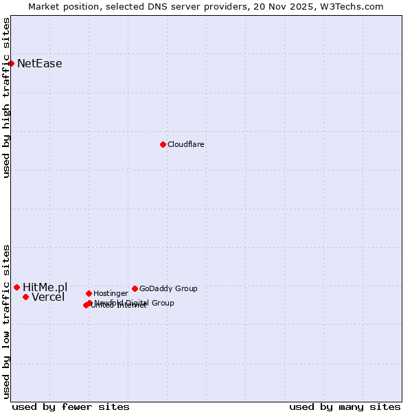 Market position of Vercel vs. HitMe.pl vs. NetEase