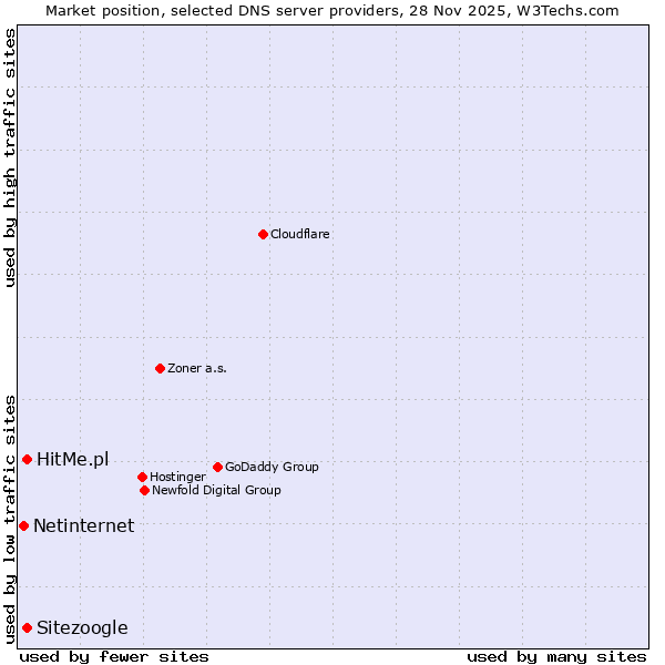 Market position of Sitezoogle vs. HitMe.pl vs. Netinternet