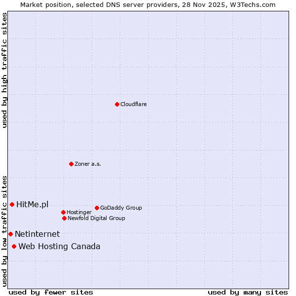 Market position of Web Hosting Canada vs. HitMe.pl vs. Netinternet