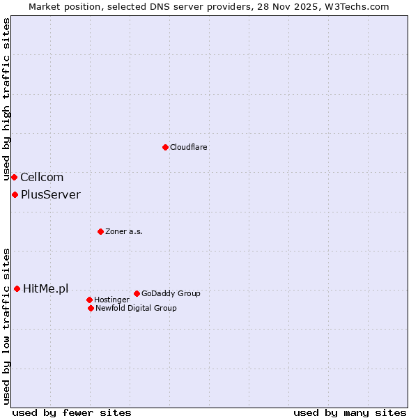 Market position of HitMe.pl vs. PlusServer vs. Cellcom