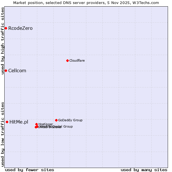 Market position of HitMe.pl vs. Cellcom vs. RcodeZero
