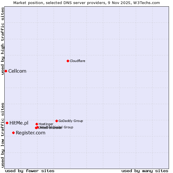 Market position of Register.com vs. HitMe.pl vs. Cellcom