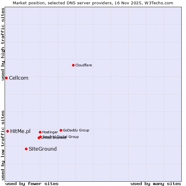 Market position of SiteGround vs. HitMe.pl vs. Cellcom