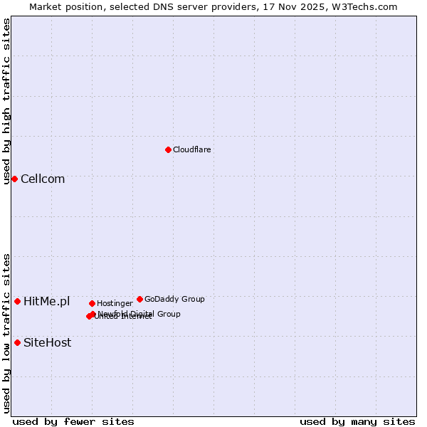 Market position of SiteHost vs. HitMe.pl vs. Cellcom