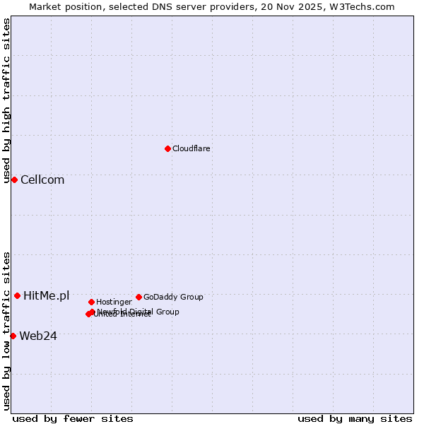 Market position of HitMe.pl vs. Cellcom vs. Web24