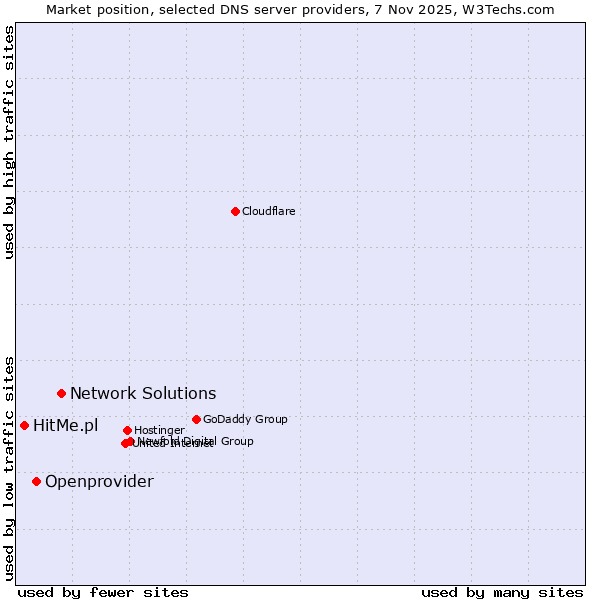 Market position of Network Solutions vs. Openprovider vs. HitMe.pl