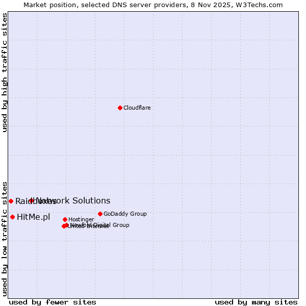 Market position of Network Solutions vs. HitMe.pl vs. Raidboxes