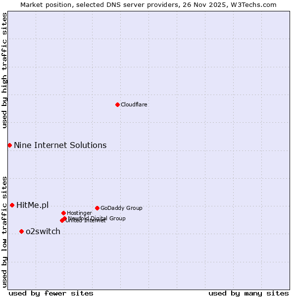 Market position of o2switch vs. HitMe.pl vs. Nine Internet Solutions