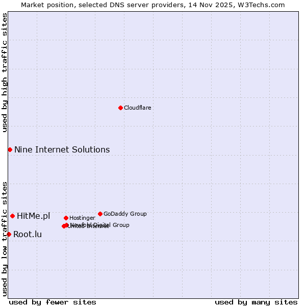 Market position of HitMe.pl vs. Nine Internet Solutions vs. Root.lu