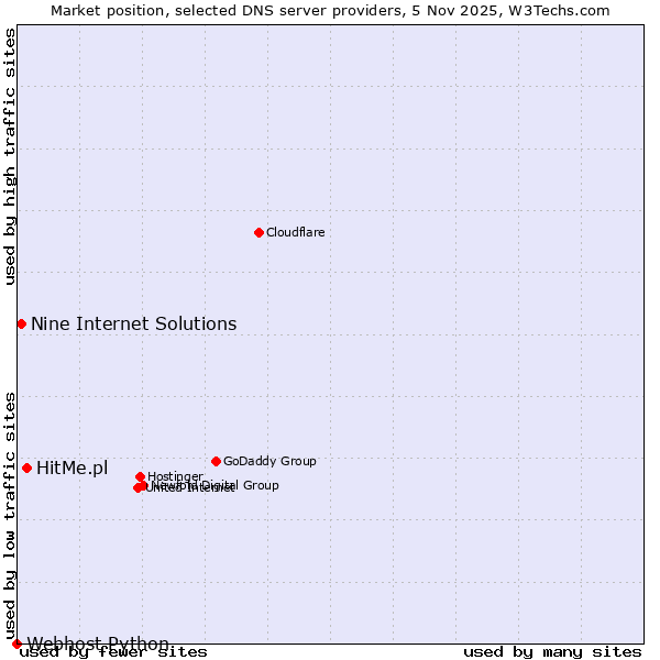 Market position of HitMe.pl vs. Nine Internet Solutions vs. Webhost Python
