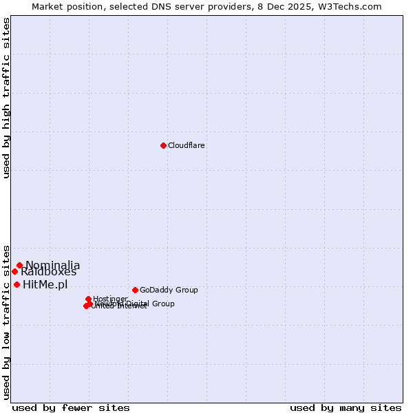 Market position of Nominalia vs. HitMe.pl vs. Raidboxes