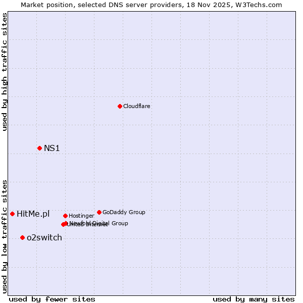Market position of NS1 vs. o2switch vs. HitMe.pl