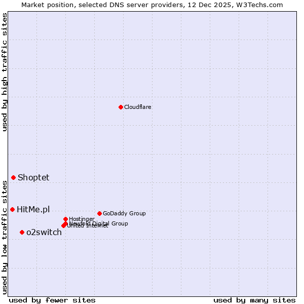 Market position of o2switch vs. Shoptet vs. HitMe.pl