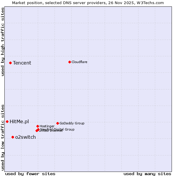 Market position of o2switch vs. Tencent vs. HitMe.pl