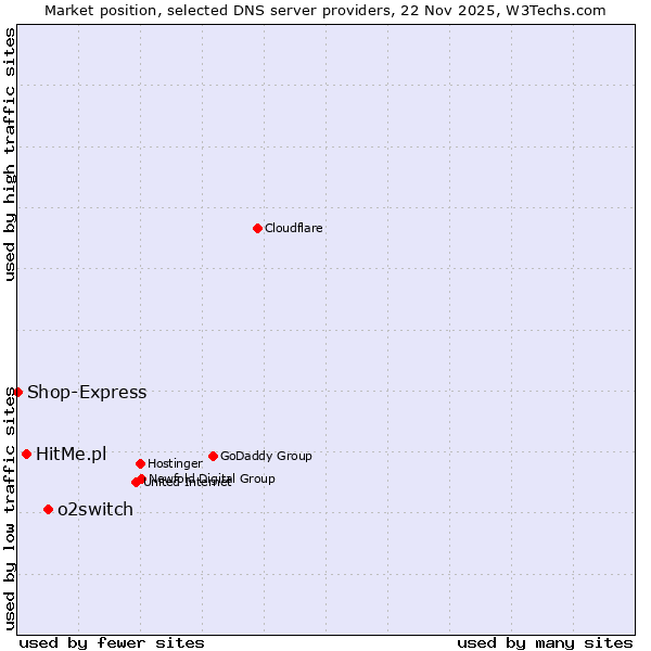 Market position of o2switch vs. HitMe.pl vs. Shop-Express