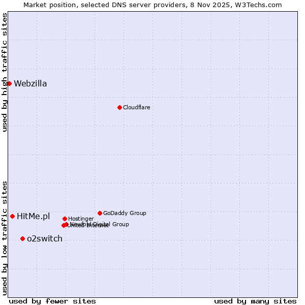 Market position of o2switch vs. HitMe.pl vs. Webzilla