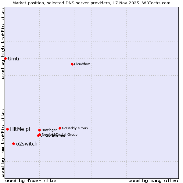 Market position of o2switch vs. HitMe.pl vs. Uniti