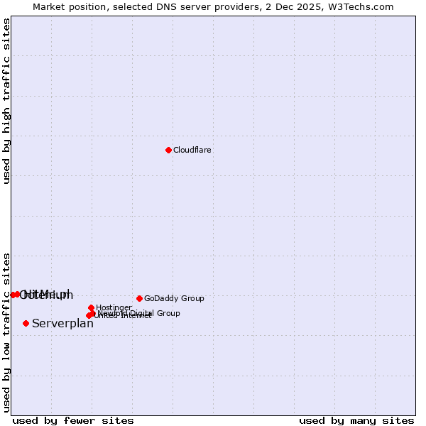 Market position of Serverplan vs. HitMe.pl vs. Octenium