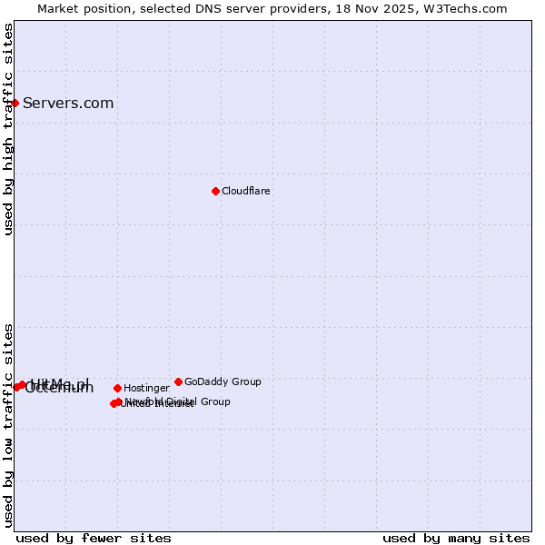 Market position of HitMe.pl vs. Octenium vs. Servers.com