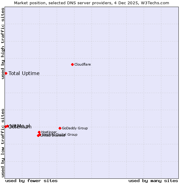 Market position of HitMe.pl vs. Total Uptime vs. Octenium