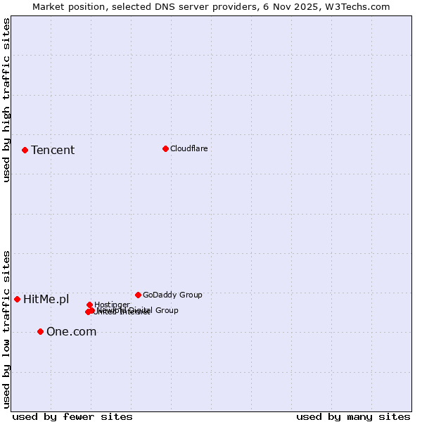 Market position of One.com vs. Tencent vs. HitMe.pl