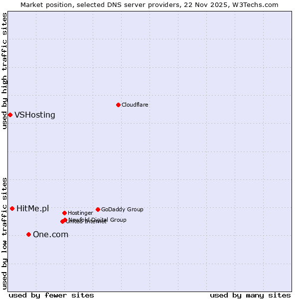 Market position of One.com vs. HitMe.pl vs. VSHosting