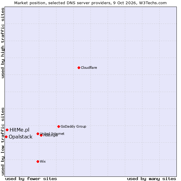 Market position of HitMe.pl vs. Opalstack
