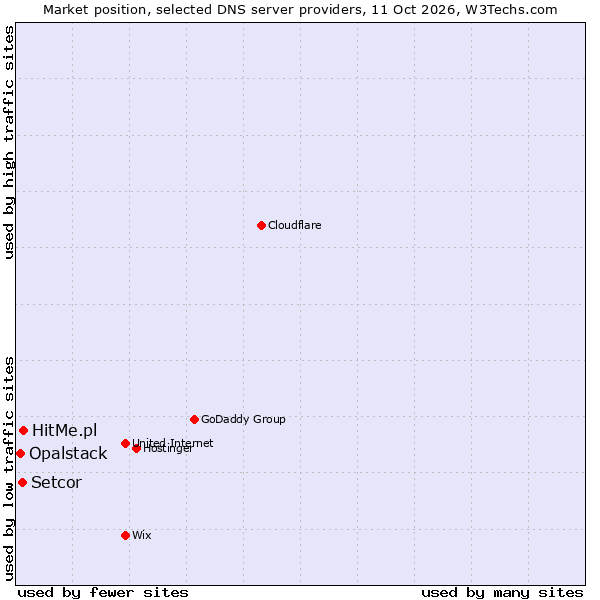 Market position of HitMe.pl vs. Setcor vs. Opalstack