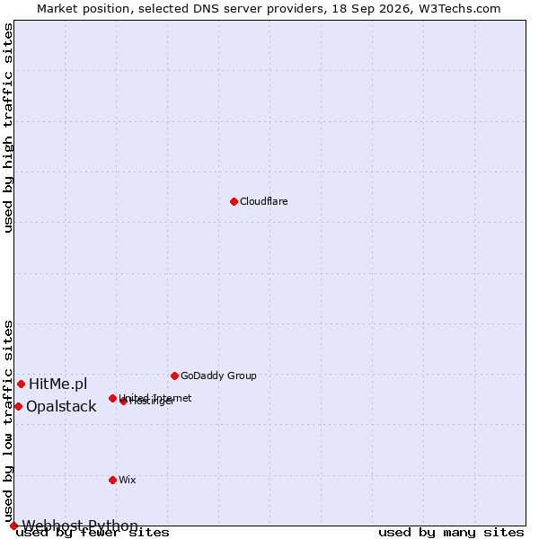 Market position of HitMe.pl vs. Opalstack vs. Webhost Python