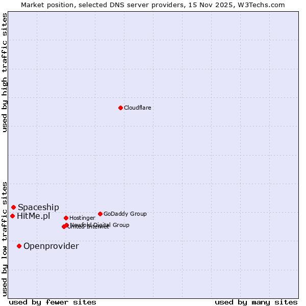 Market position of Openprovider vs. Spaceship vs. HitMe.pl