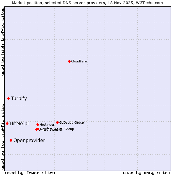 Market position of Openprovider vs. Turbify vs. HitMe.pl