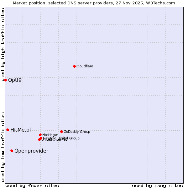 Market position of Openprovider vs. HitMe.pl vs. Opti9