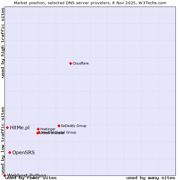 Market position of OpenSRS vs. HitMe.pl vs. Webhost Python