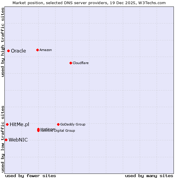 Market position of Oracle vs. HitMe.pl vs. WebNIC