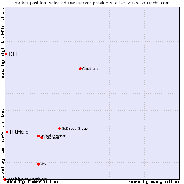 Market position of HitMe.pl vs. OTE vs. Webhost Python