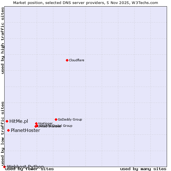 Market position of PlanetHoster vs. HitMe.pl vs. Webhost Python