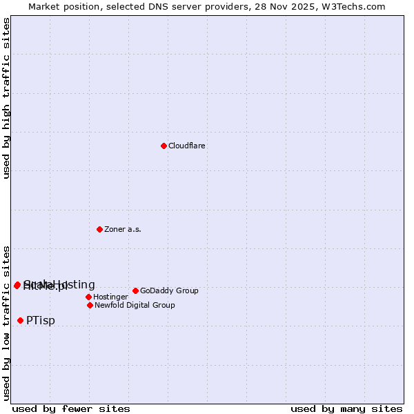 Market position of PTisp vs. ScalaHosting vs. HitMe.pl