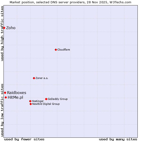 Market position of HitMe.pl vs. Raidboxes vs. Zoho