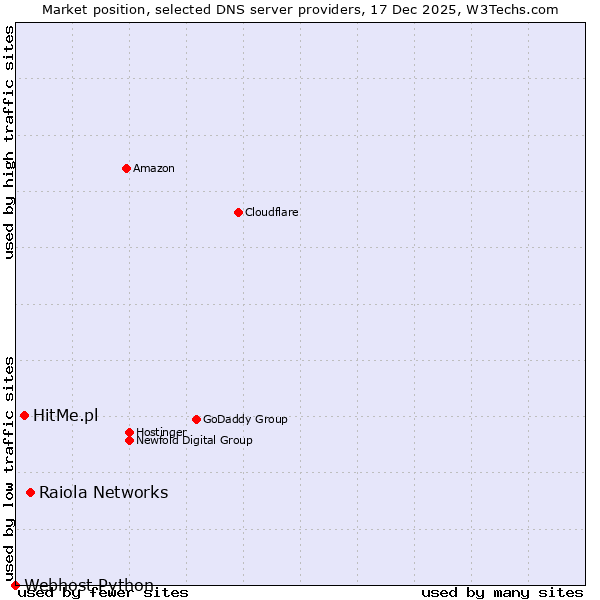 Market position of Raiola Networks vs. HitMe.pl vs. Webhost Python